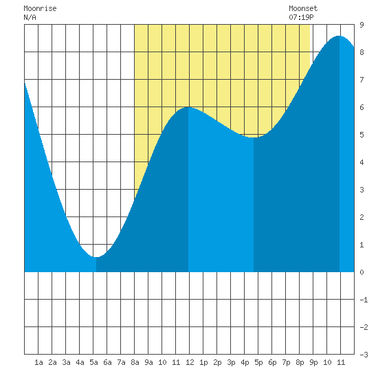 Sutwik Island tide chart for Monday, September 15, 2025