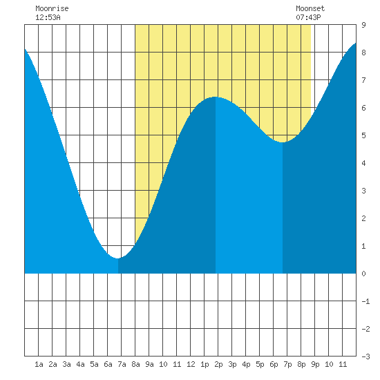 Sutwik Island tide chart for Tuesday, September 16, 2025