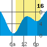 Sutwik Island tide chart for Tuesday, September 16, 2025