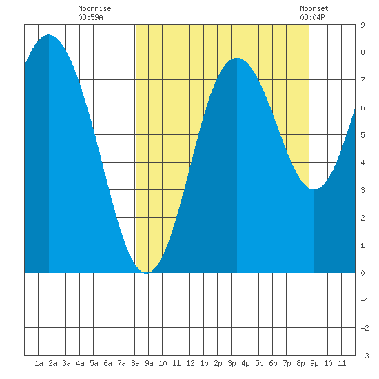 Sutwik Island tide chart for Thursday, September 18, 2025