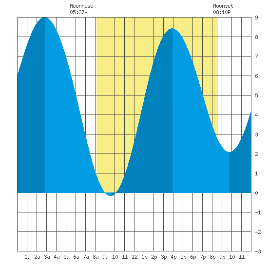 Sutwik Island tide chart for Friday, September 19, 2025