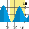 Sutwik Island tide chart for Friday, September 19, 2025