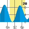 Sutwik Island tide chart for Saturday, September 20, 2025