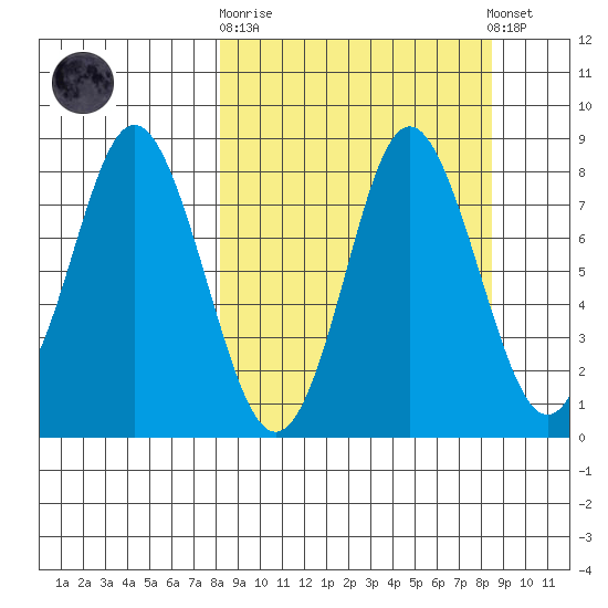 Sutwik Island tide chart for Sunday, September 21, 2025