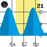 Sutwik Island tide chart for Sunday, September 21, 2025