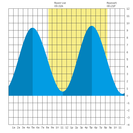 Sutwik Island tide chart for Monday, September 22, 2025