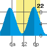 Sutwik Island tide chart for Monday, September 22, 2025