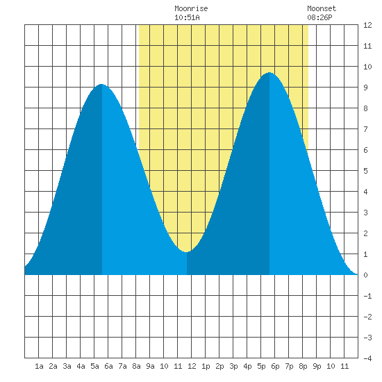 Sutwik Island tide chart for Tuesday, September 23, 2025