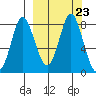 Sutwik Island tide chart for Tuesday, September 23, 2025