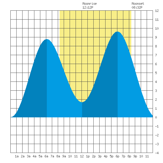 Sutwik Island tide chart for Wednesday, September 24, 2025