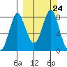 Sutwik Island tide chart for Wednesday, September 24, 2025