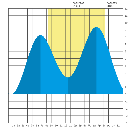 Sutwik Island tide chart for Thursday, September 25, 2025