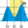 Sutwik Island tide chart for Thursday, September 25, 2025