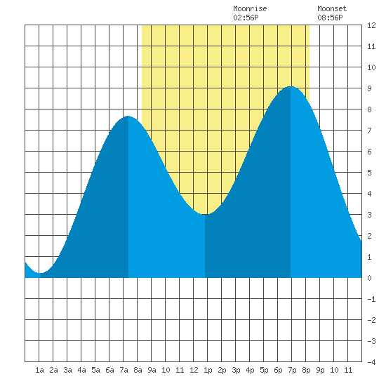 Sutwik Island tide chart for Friday, September 26, 2025