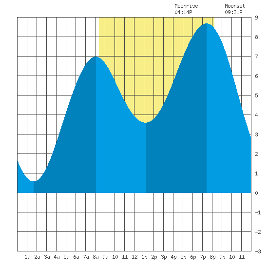 Sutwik Island tide chart for Saturday, September 27, 2025