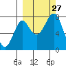 Sutwik Island tide chart for Saturday, September 27, 2025