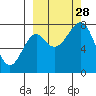 Sutwik Island tide chart for Sunday, September 28, 2025