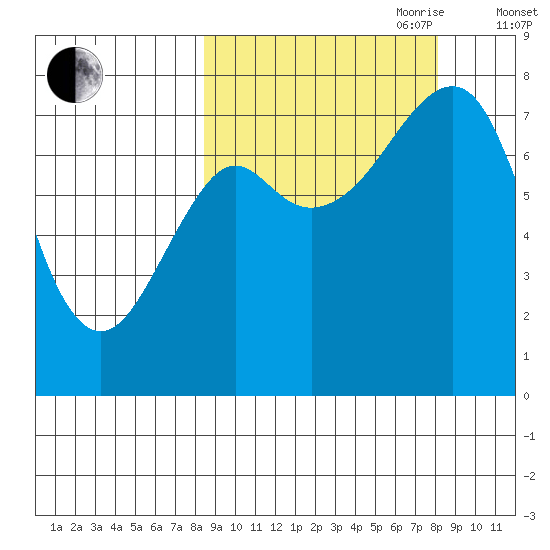 Sutwik Island tide chart for Monday, September 29, 2025