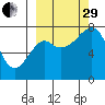 Sutwik Island tide chart for Monday, September 29, 2025