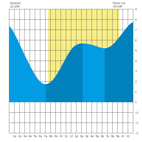 Sutwik Island tide chart for Tuesday, September 2, 2025