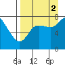 Sutwik Island tide chart for Tuesday, September 2, 2025