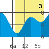Sutwik Island tide chart for Wednesday, September 3, 2025