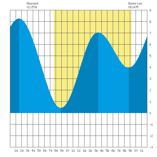 Sutwik Island tide chart for Thursday, September 4, 2025