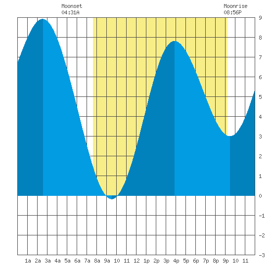 Sutwik Island tide chart for Friday, September 5, 2025