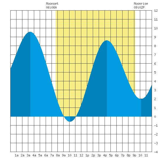 Sutwik Island tide chart for Saturday, September 6, 2025