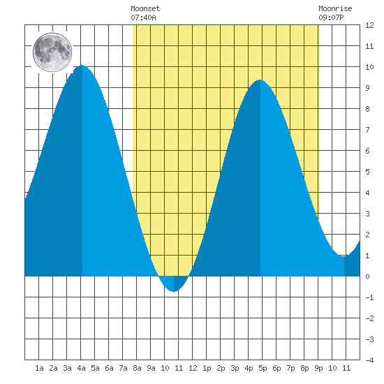 Sutwik Island tide chart for Sunday, September 7, 2025