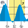 Sutwik Island tide chart for Sunday, September 7, 2025
