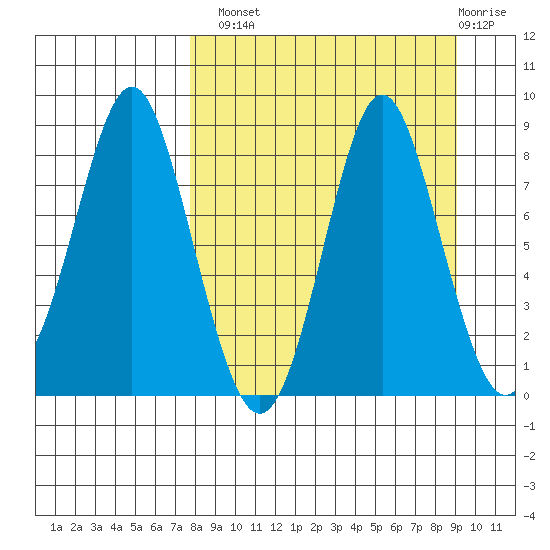 Sutwik Island tide chart for Monday, September 8, 2025