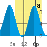 Sutwik Island tide chart for Monday, September 8, 2025