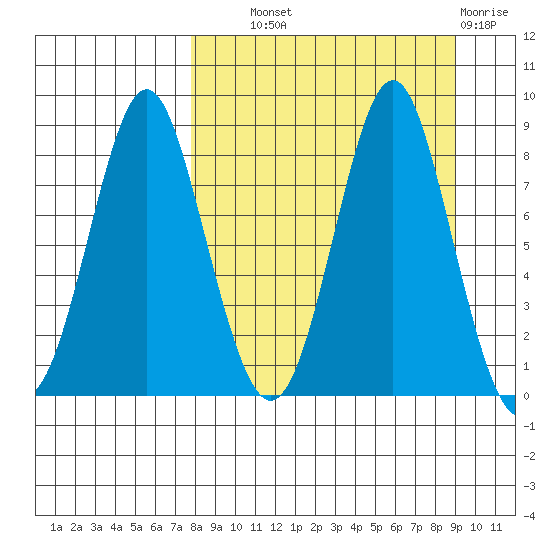 Sutwik Island tide chart for Tuesday, September 9, 2025