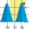 Sutwik Island tide chart for Tuesday, September 9, 2025