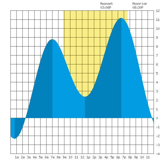 Sutwik Island tide chart for Friday, October 10, 2025