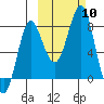 Sutwik Island tide chart for Friday, October 10, 2025