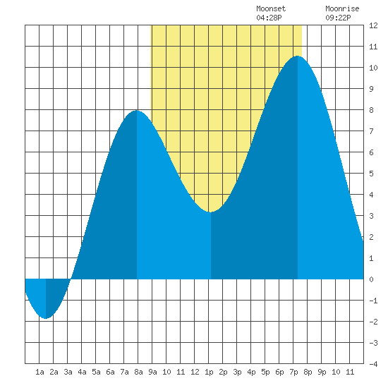 Sutwik Island tide chart for Saturday, October 11, 2025