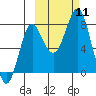 Sutwik Island tide chart for Saturday, October 11, 2025