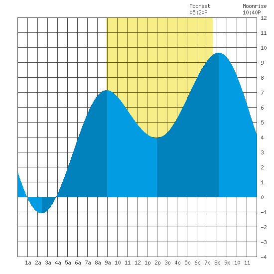 Sutwik Island tide chart for Sunday, October 12, 2025