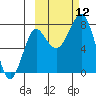 Sutwik Island tide chart for Sunday, October 12, 2025
