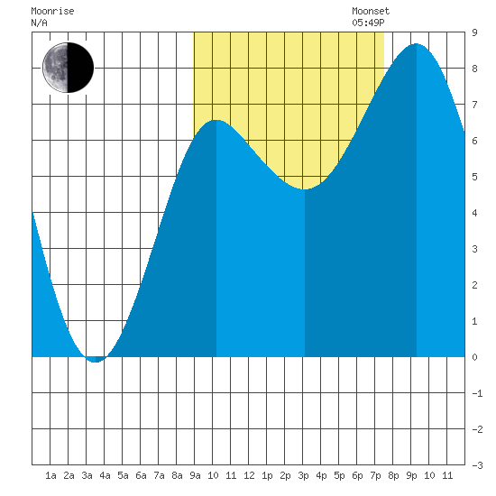 Sutwik Island tide chart for Monday, October 13, 2025