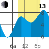 Sutwik Island tide chart for Monday, October 13, 2025