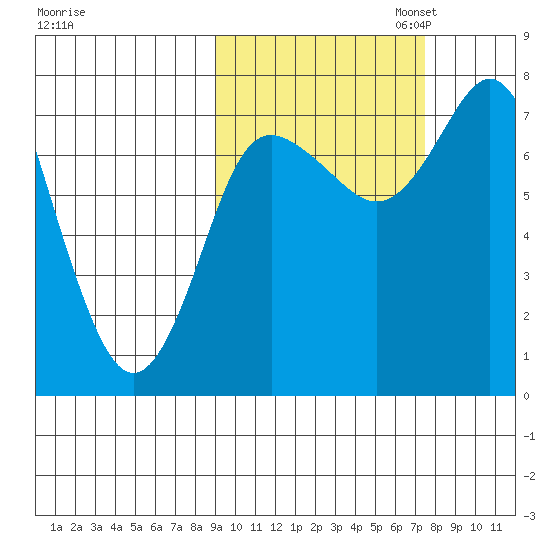 Sutwik Island tide chart for Tuesday, October 14, 2025