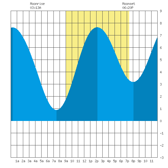 Sutwik Island tide chart for Thursday, October 16, 2025