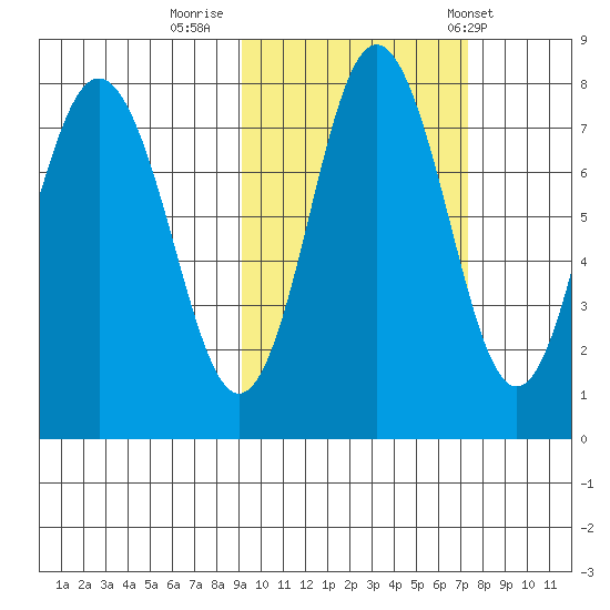 Sutwik Island tide chart for Saturday, October 18, 2025