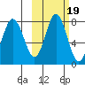 Sutwik Island tide chart for Sunday, October 19, 2025