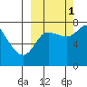 Sutwik Island tide chart for Wednesday, October 1, 2025