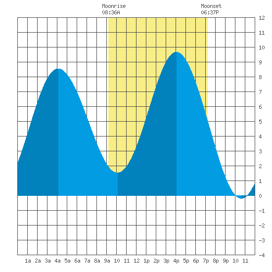 Sutwik Island tide chart for Monday, October 20, 2025