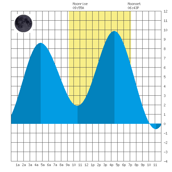 Sutwik Island tide chart for Tuesday, October 21, 2025